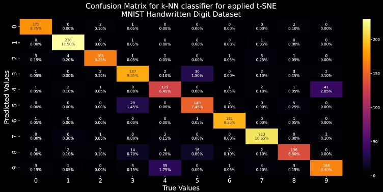 Confusion Matrix for k-NN classifier for applied t-SNE MNIST Handwritten Digit Dataset.jpg